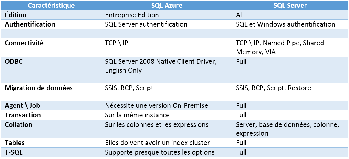 SQL_AZURE_OnPremise