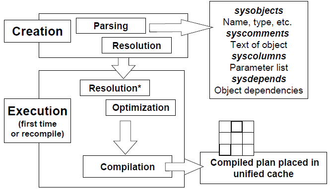 ProcessingStoredProcedures